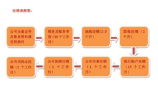 昆明注销公司需要办理什么手续？