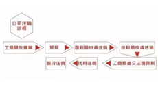 昆明公司合法注销